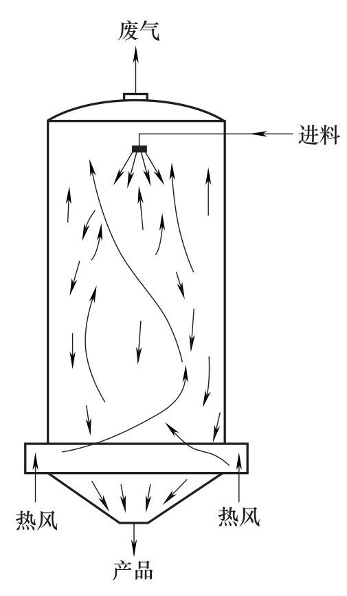 噴霧干燥設備的設計方法有哪幾種類型